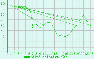 Courbe de l'humidit relative pour Odense / Beldringe