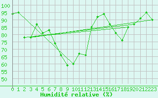 Courbe de l'humidit relative pour Warth