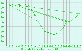 Courbe de l'humidit relative pour Villach