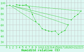 Courbe de l'humidit relative pour Sint Katelijne-waver (Be)