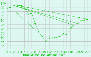 Courbe de l'humidit relative pour Rhyl