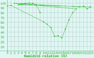 Courbe de l'humidit relative pour Kronach