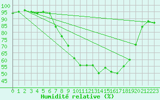 Courbe de l'humidit relative pour Wels / Schleissheim