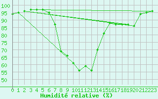 Courbe de l'humidit relative pour Humain (Be)