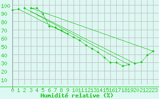 Courbe de l'humidit relative pour Biscarrosse (40)