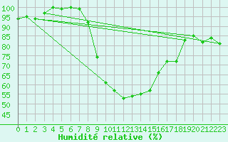 Courbe de l'humidit relative pour Alfeld
