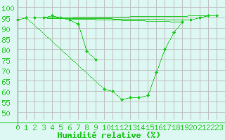 Courbe de l'humidit relative pour Waidhofen an der Ybbs