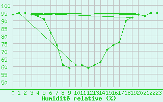 Courbe de l'humidit relative pour Bernina