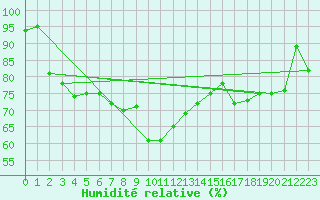 Courbe de l'humidit relative pour Muenchen, Flughafen