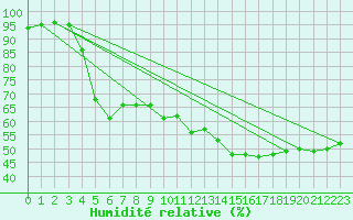 Courbe de l'humidit relative pour Isle-sur-la-Sorgue (84)