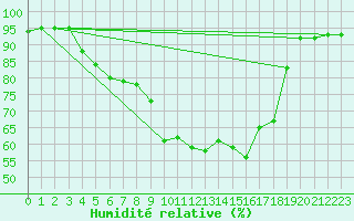 Courbe de l'humidit relative pour Adra