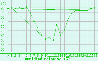Courbe de l'humidit relative pour Litschau