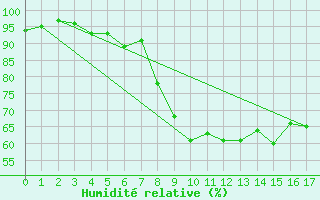 Courbe de l'humidit relative pour Myken