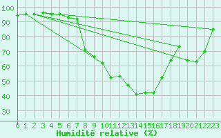 Courbe de l'humidit relative pour Urziceni