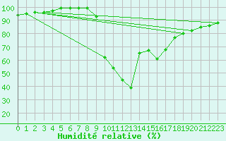 Courbe de l'humidit relative pour Les Charbonnires (Sw)