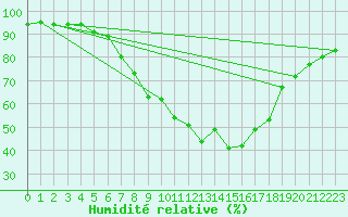Courbe de l'humidit relative pour Landeck