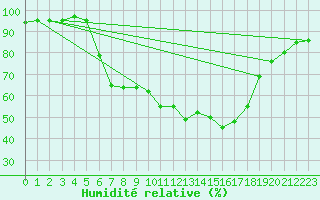 Courbe de l'humidit relative pour Langenwetzendorf-Goe