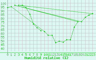 Courbe de l'humidit relative pour Andau