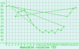 Courbe de l'humidit relative pour Mona