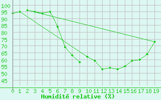 Courbe de l'humidit relative pour Holzkirchen