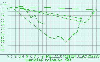 Courbe de l'humidit relative pour Hyres (83)