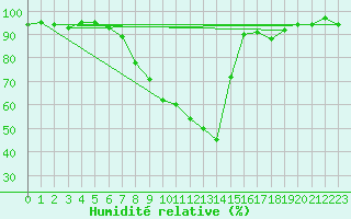 Courbe de l'humidit relative pour Waibstadt