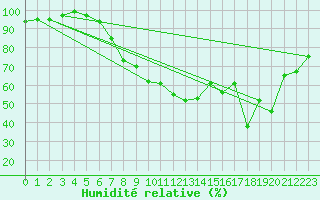 Courbe de l'humidit relative pour Payerne (Sw)