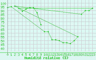 Courbe de l'humidit relative pour Vichy (03)