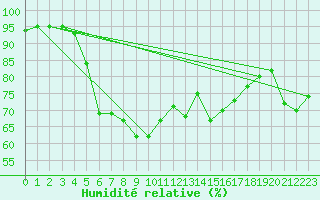 Courbe de l'humidit relative pour Bivio