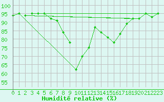Courbe de l'humidit relative pour Geisingen