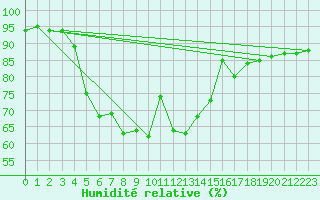 Courbe de l'humidit relative pour Joutseno Konnunsuo