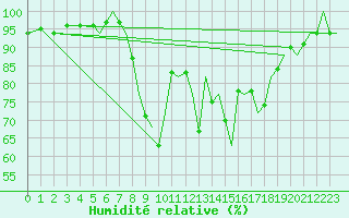 Courbe de l'humidit relative pour Bournemouth (UK)