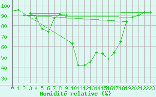 Courbe de l'humidit relative pour Sainte-Marie-de-Cuines (73)