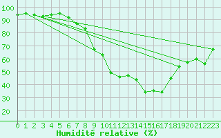 Courbe de l'humidit relative pour Innsbruck