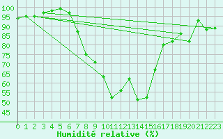Courbe de l'humidit relative pour Gardelegen