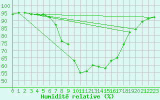 Courbe de l'humidit relative pour Lelystad