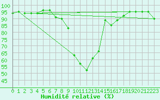 Courbe de l'humidit relative pour Weitensfeld