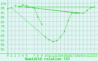 Courbe de l'humidit relative pour Dippoldiswalde-Reinb