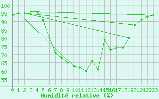 Courbe de l'humidit relative pour Zakopane