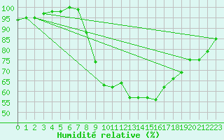 Courbe de l'humidit relative pour Shoeburyness