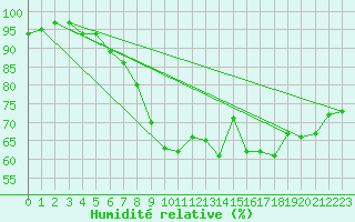 Courbe de l'humidit relative pour Abed