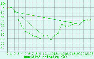 Courbe de l'humidit relative pour Dividalen II