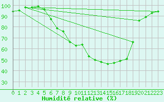 Courbe de l'humidit relative pour Leutkirch-Herlazhofen