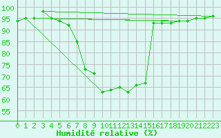 Courbe de l'humidit relative pour Meiringen