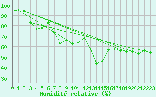 Courbe de l'humidit relative pour Reimegrend