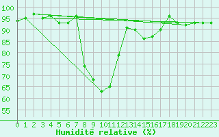 Courbe de l'humidit relative pour Hoyerswerda