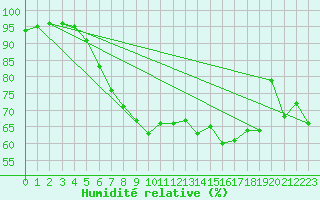 Courbe de l'humidit relative pour Floda