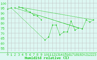 Courbe de l'humidit relative pour Engins (38)