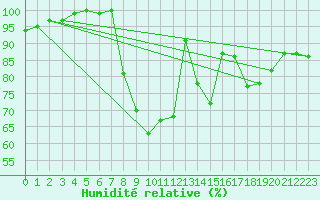Courbe de l'humidit relative pour Capel Curig