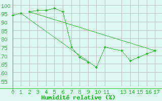 Courbe de l'humidit relative pour Przemysl